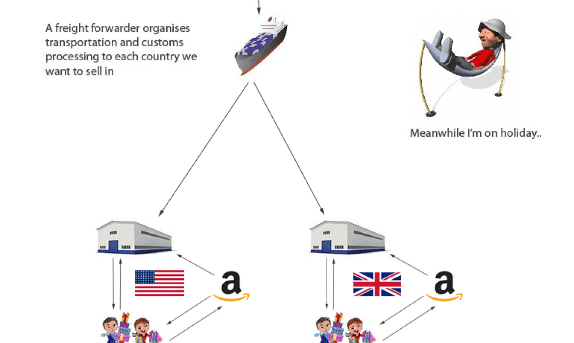 Is Amazon FBA Good For Me?