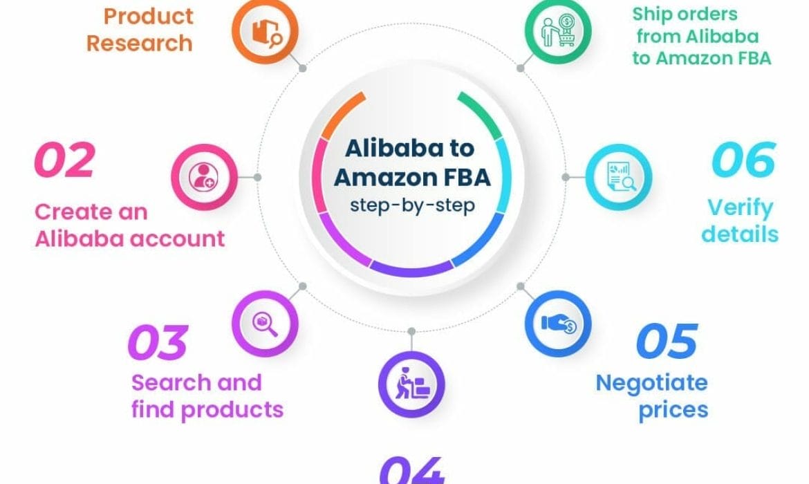 The Best Amazon FBA Suppliers