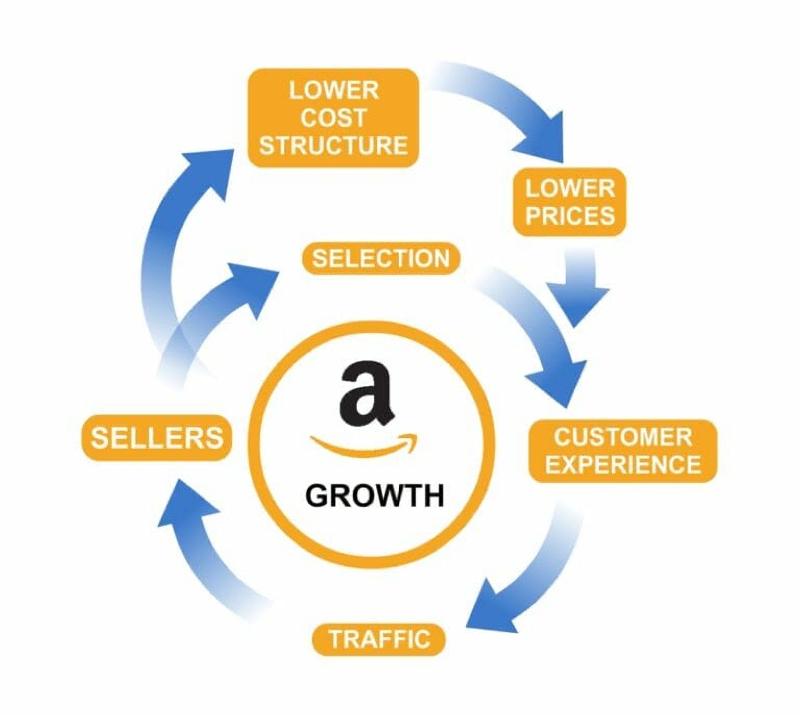 How Does Amazon’s Flywheel Strategy Work?