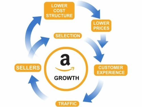 How Does Amazon’s Flywheel Strategy Work?