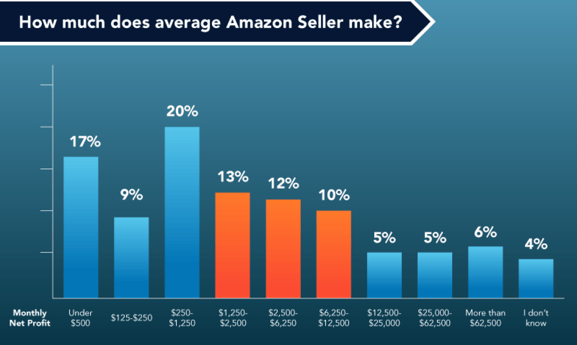 The Costs of Being an Amazon FBA Seller
