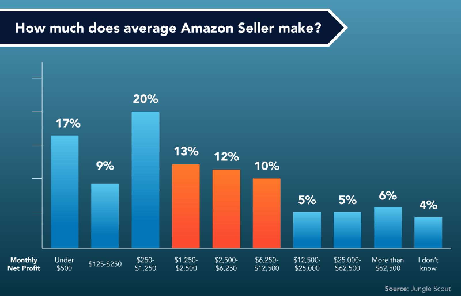 The Costs of Being an Amazon FBA Seller