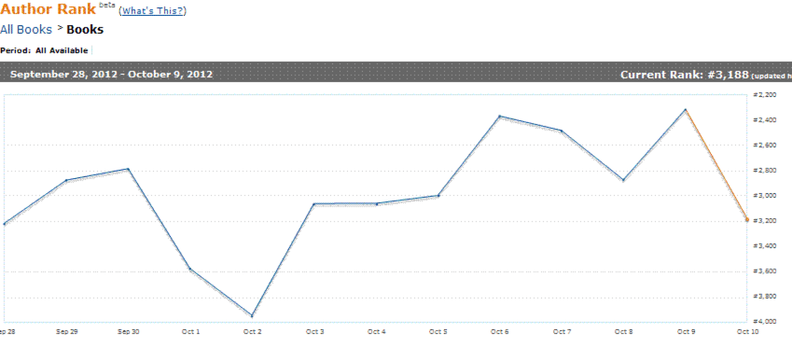 What’s a Good Amazon Sales Rank?