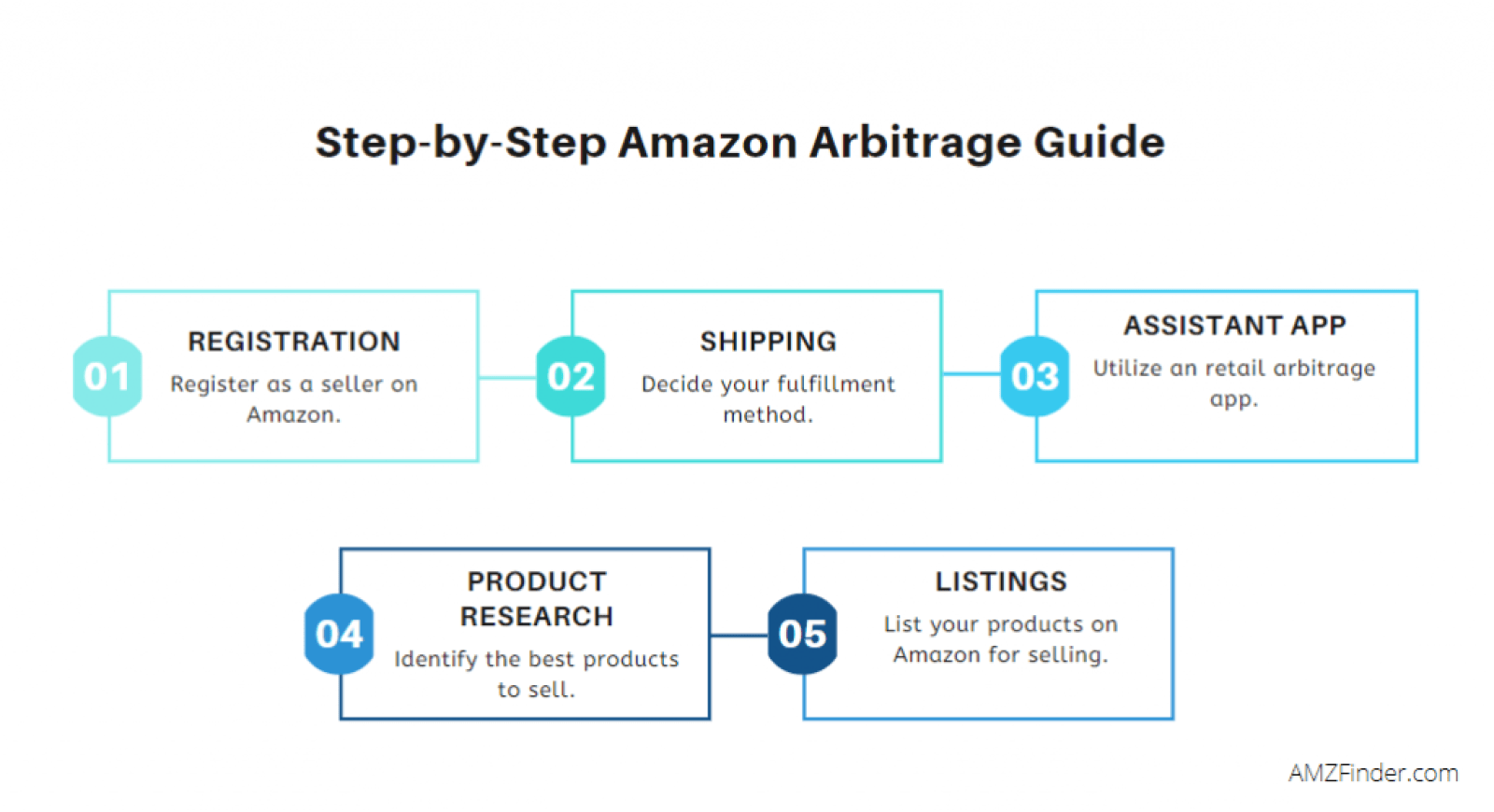 How to Make Money on Amazon With Arbitrage