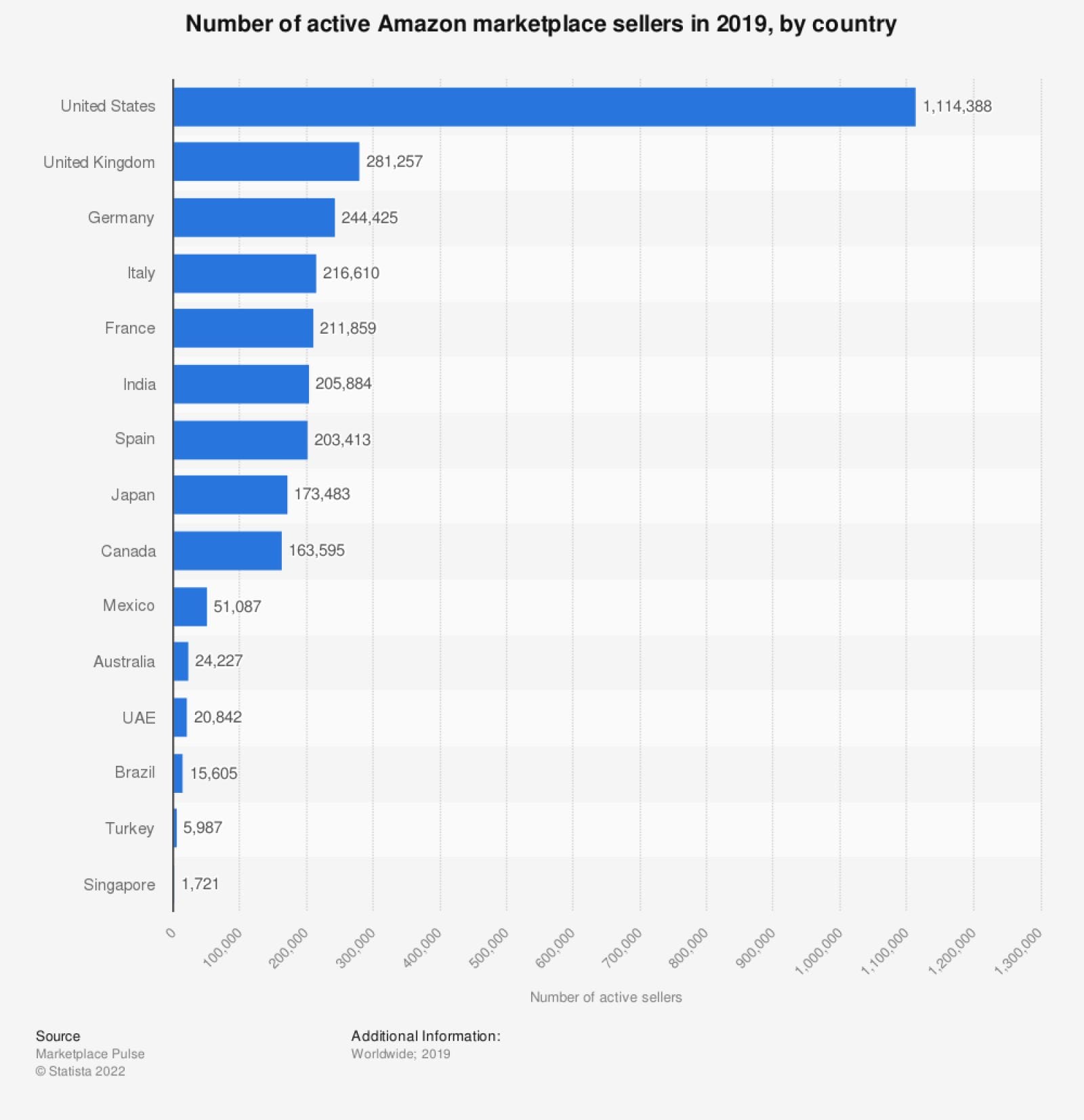 How to Interpret an Amazon Sales Rank Chart