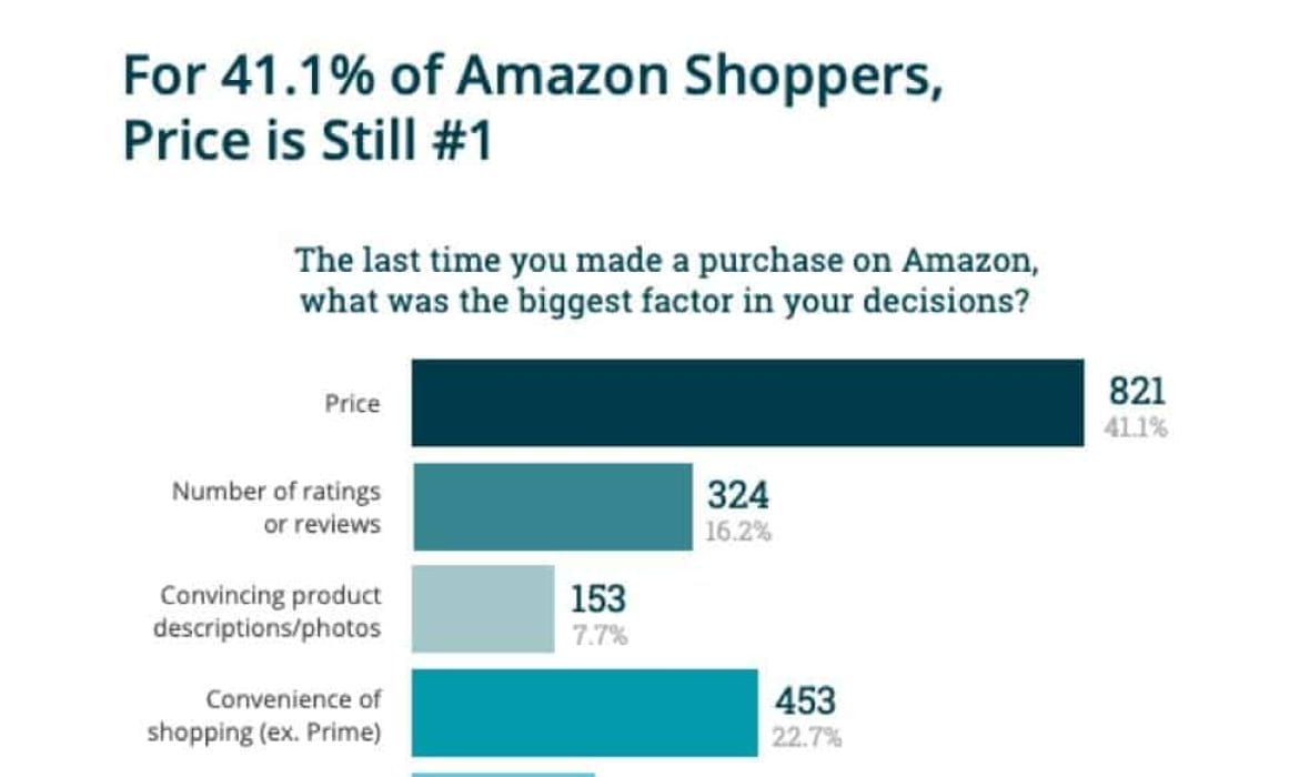 Amazon Product Ranking Strategy – How to Get Your Products to Rank High on Amazon