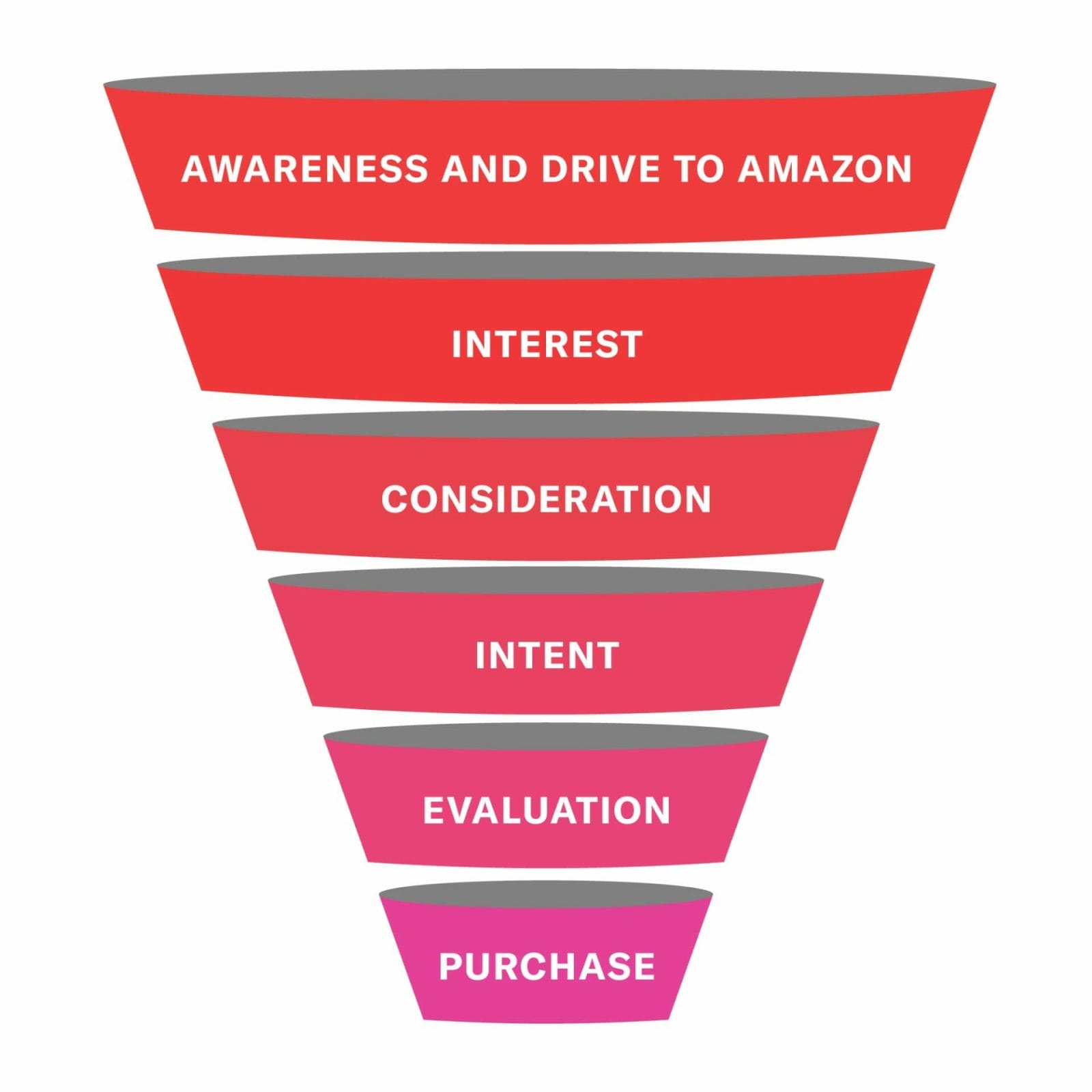 How to Choose the Right Amazon Bid Strategy