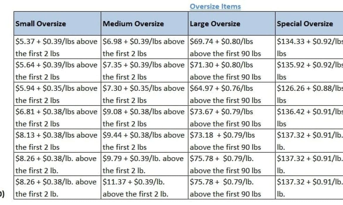 Amazon FBA Fees 2021 – What You Need to Know