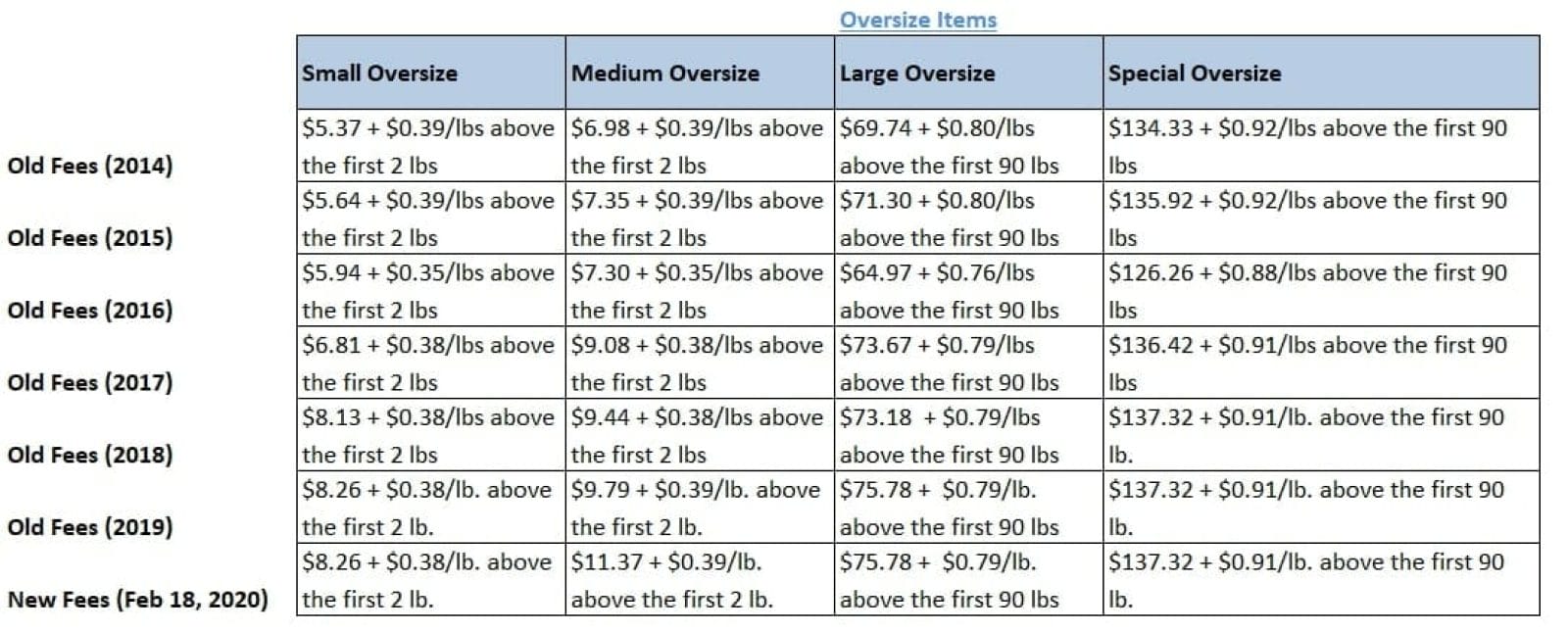 Amazon FBA Fees 2021 – What You Need to Know