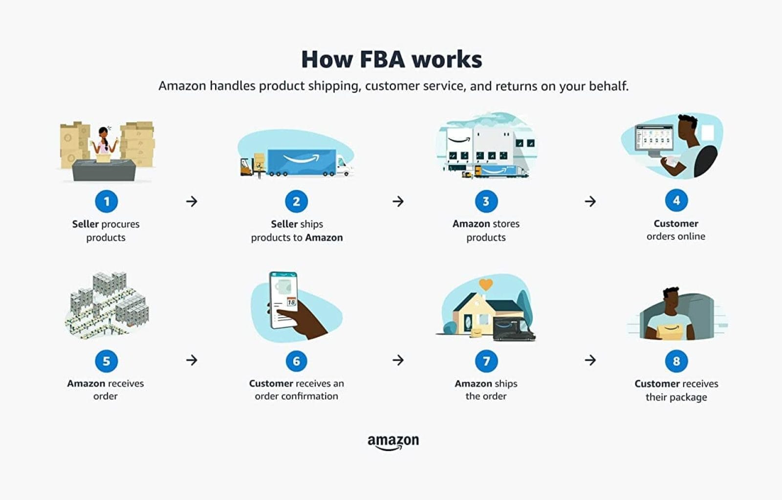 Amazon FBA Vs Drop Shipping – Which is Best For Online Sellers?