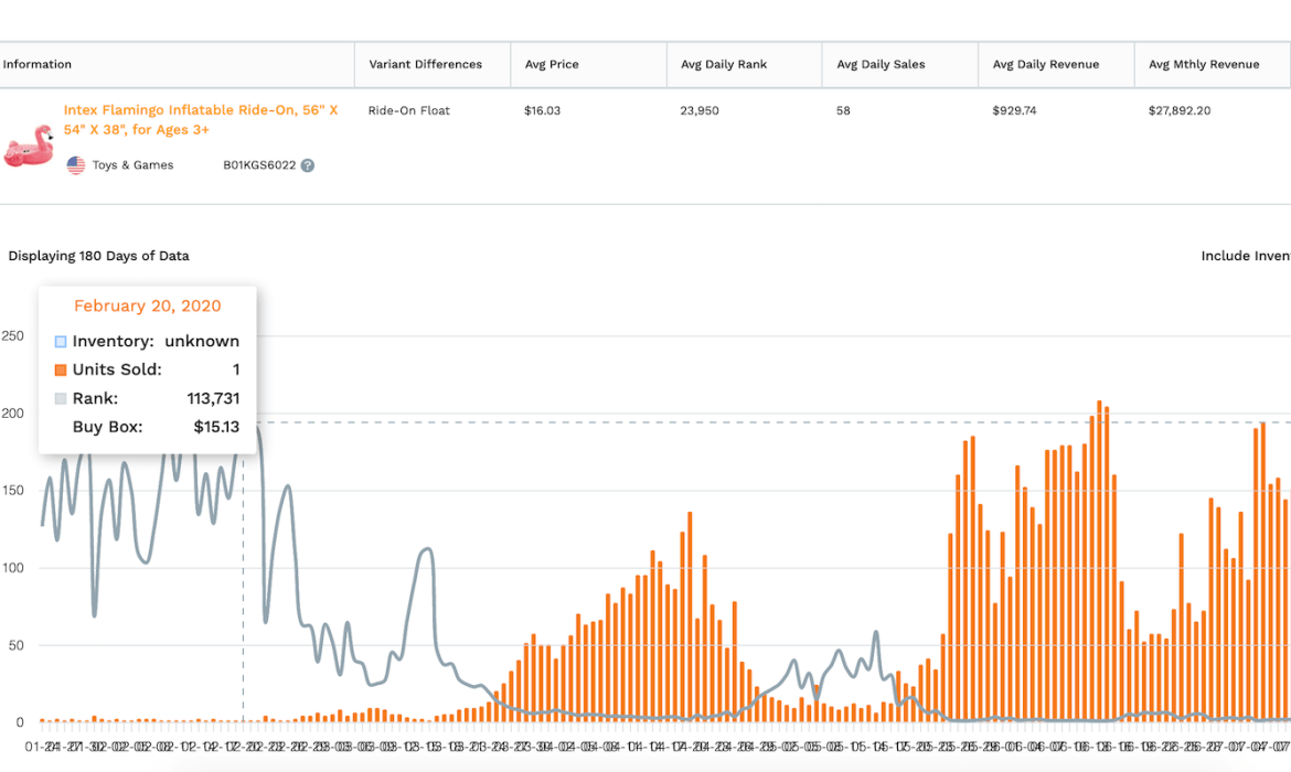 How to Improve Amazon Ranking and Sell More on Amazon