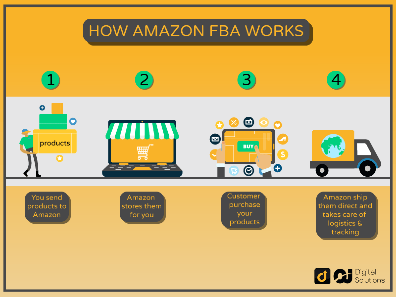 How Does Amazon FBA Work For Sellers?