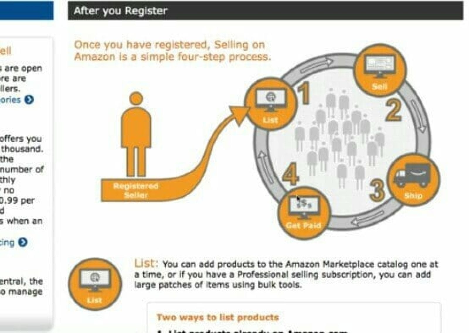 Amazon FBA – How it Works