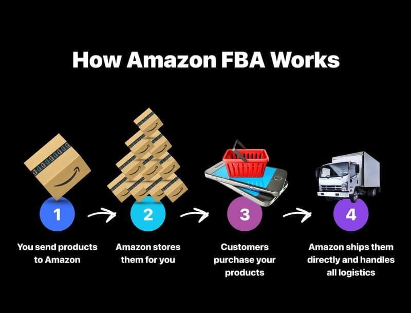 what is amazon fba and how does it work
