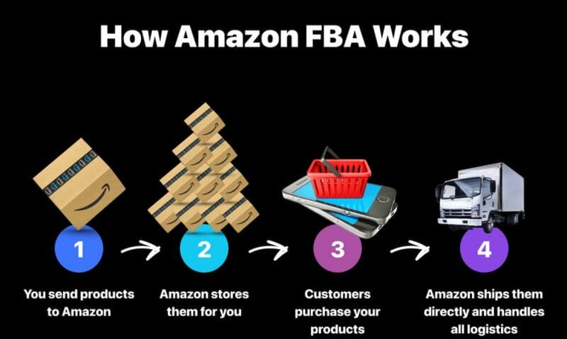 What is Amazon FBA and How Does it Work?