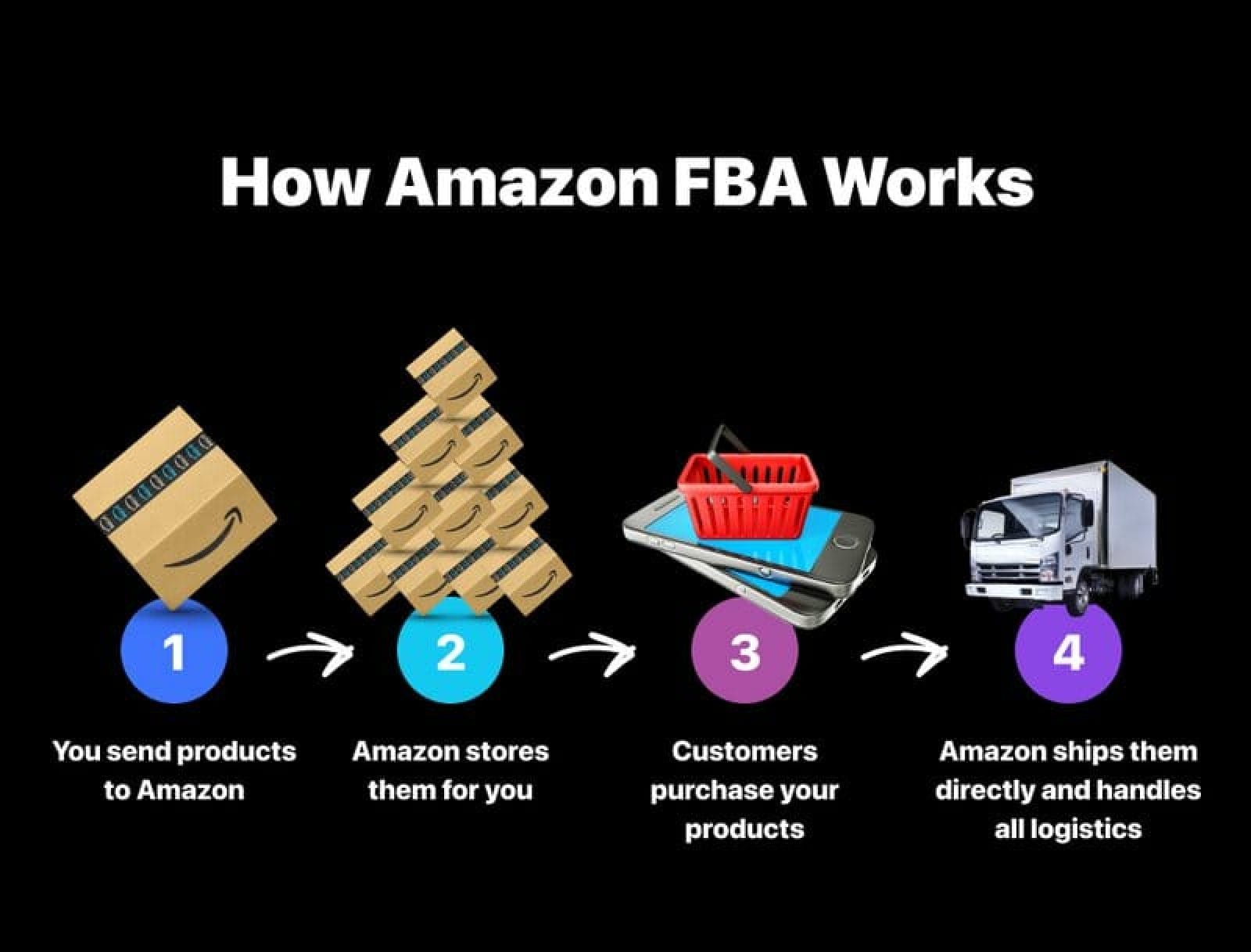 What is Amazon FBA and How Does it Work?