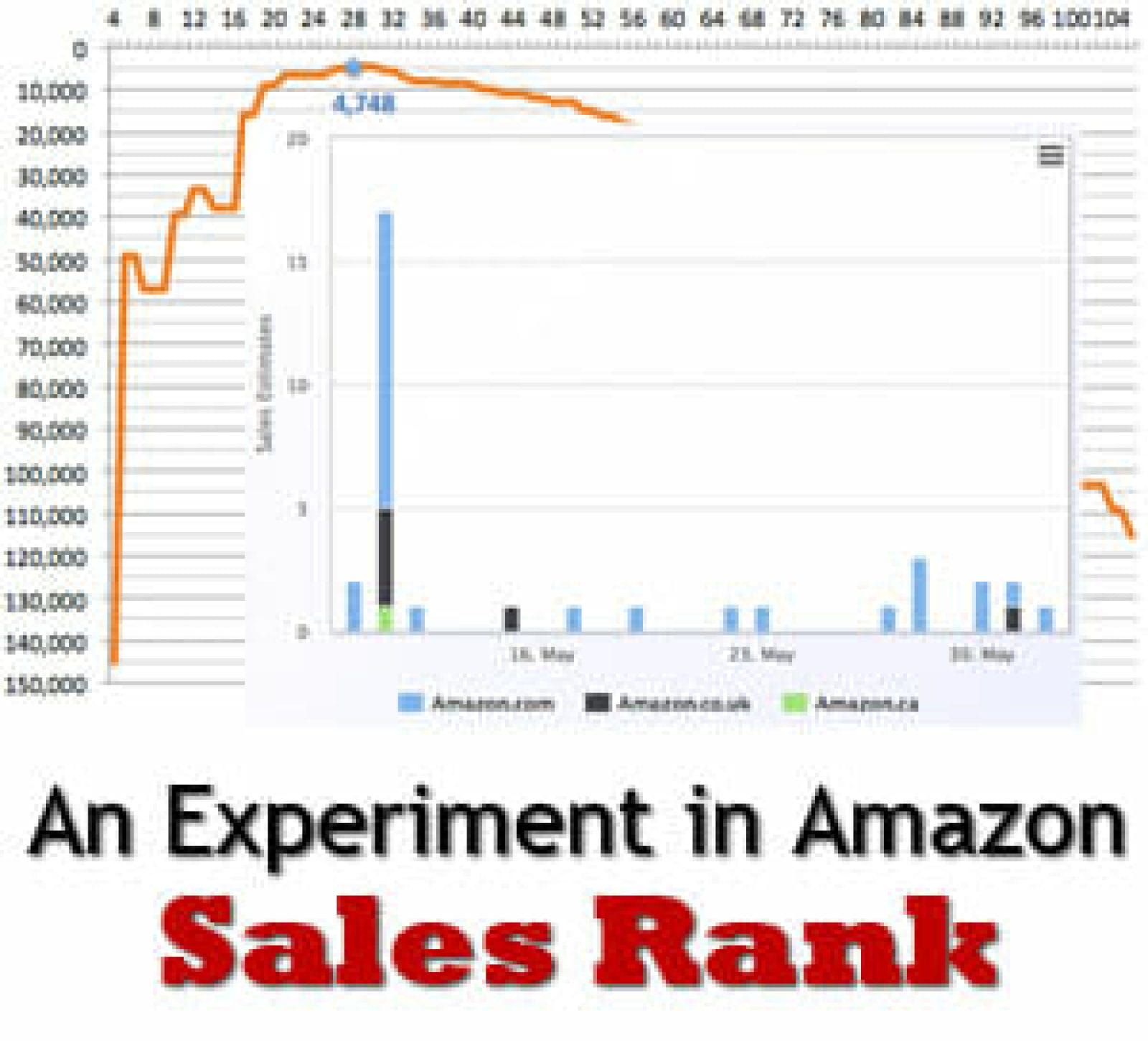 How to Rank on Amazon