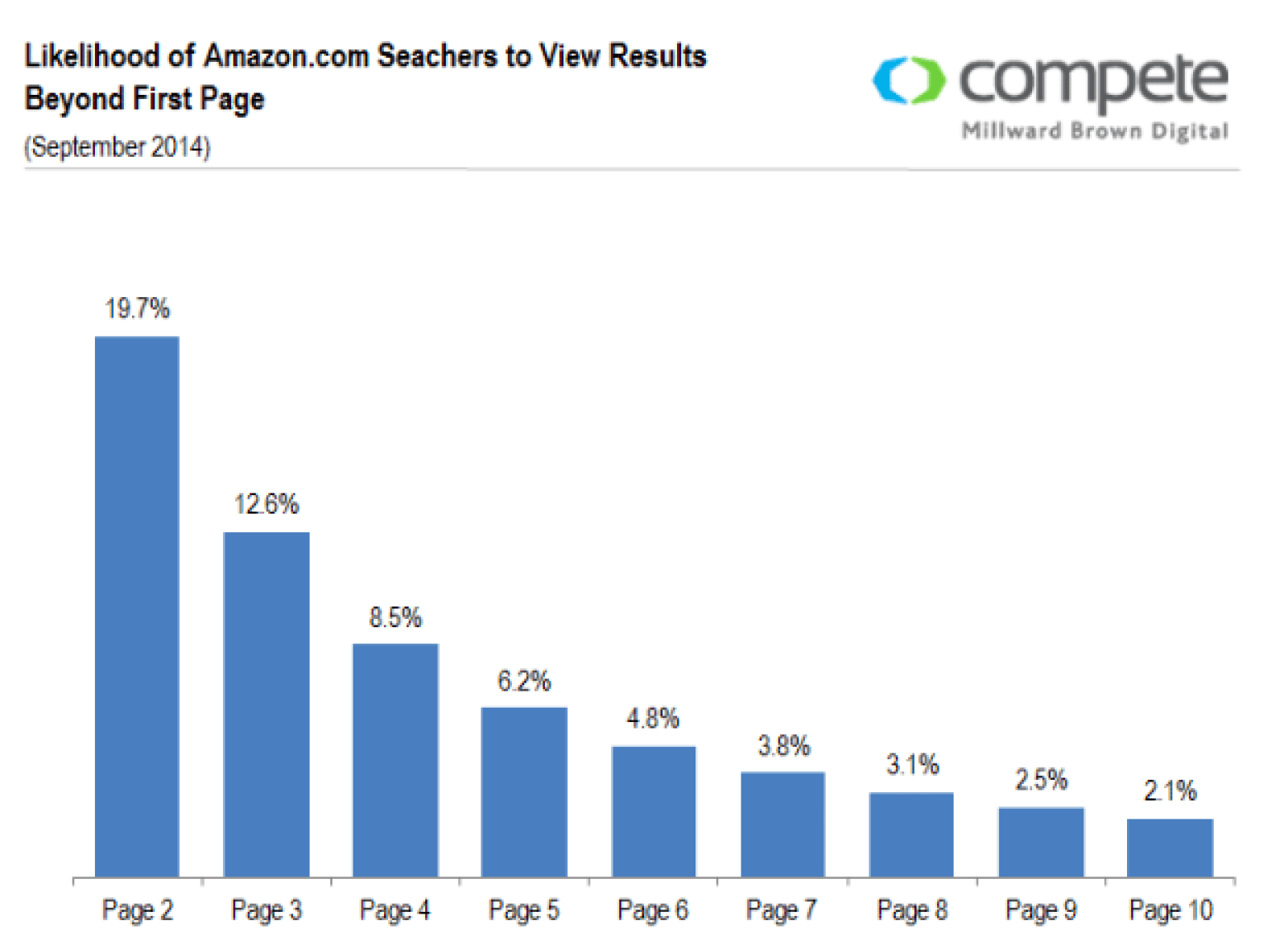 How to Get a Better Ranking on Amazon