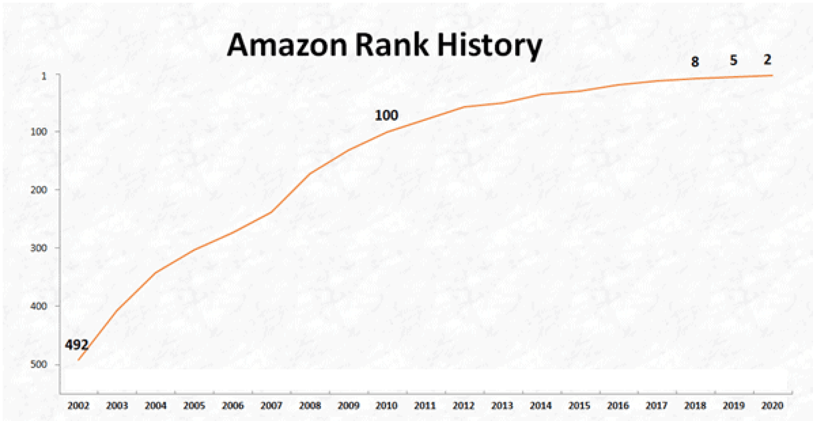 How to Boost Your Ranking on Amazon