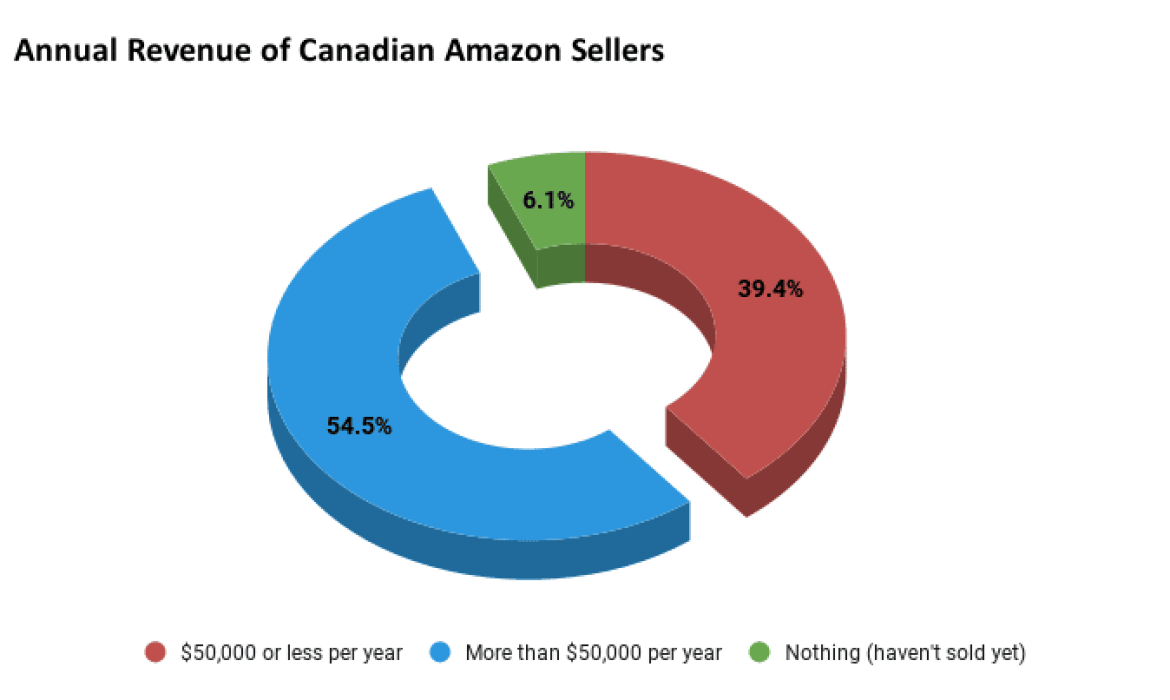 Selling Amazon Canada