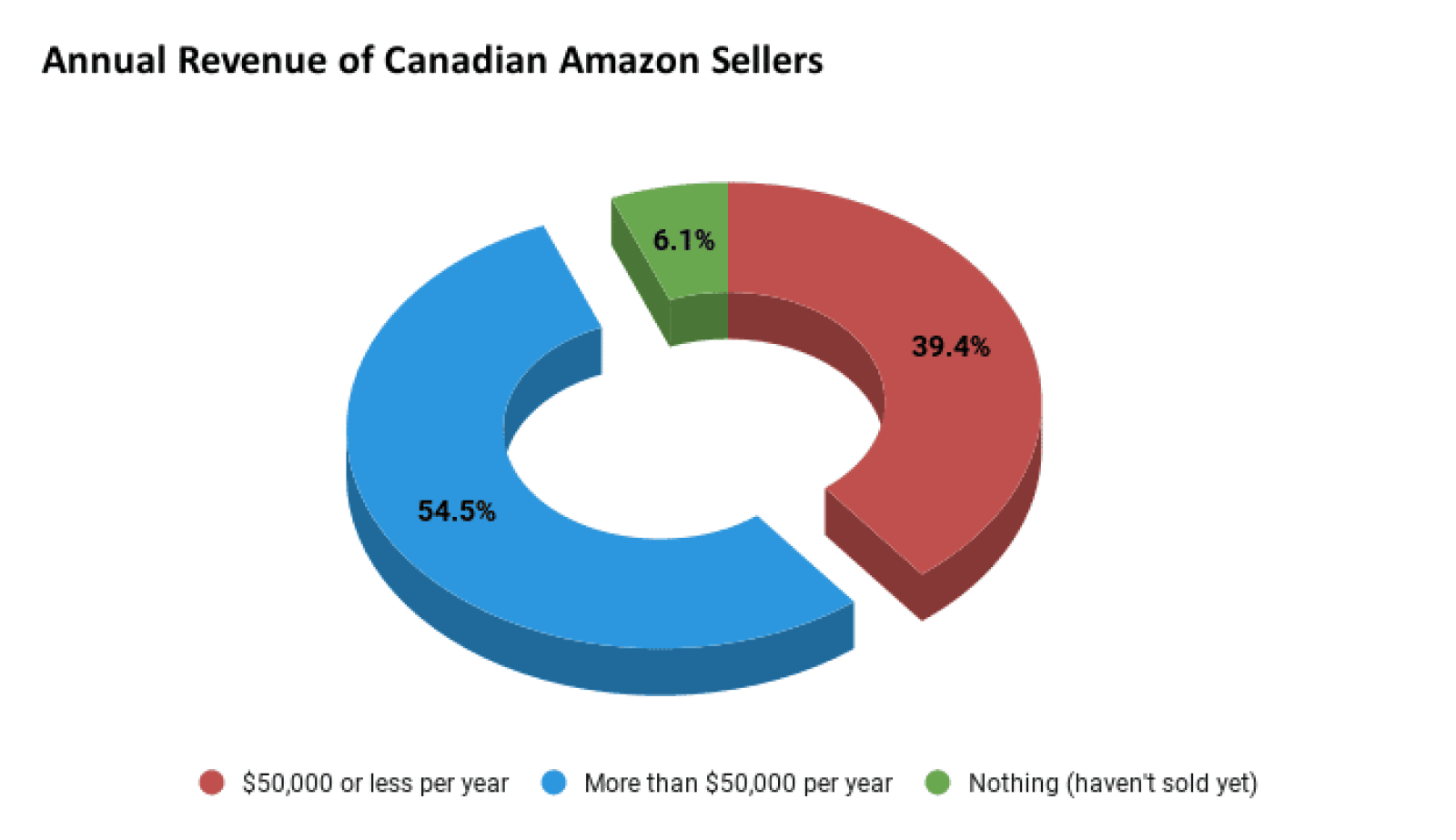 Selling Amazon Canada