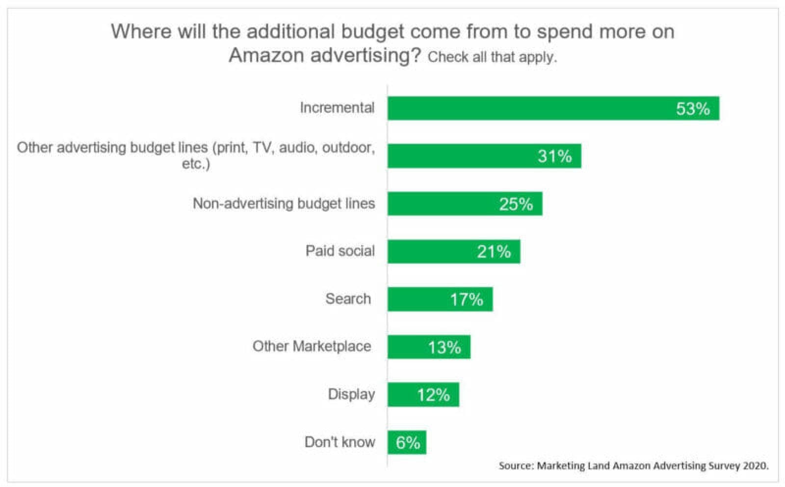 Amazon Advertising Costs – How Much Does it Cost to Advertise on Amazon?